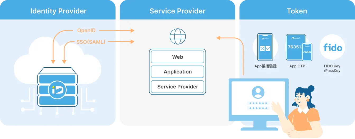 情境式安全 示意圖
